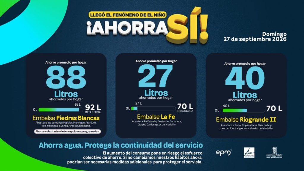 Gráfica de EPM con el ahorro por hogar en los sistemas Piedras Blancas, La Fe y Riogrande II. Referencia a lluvias en Medellín.